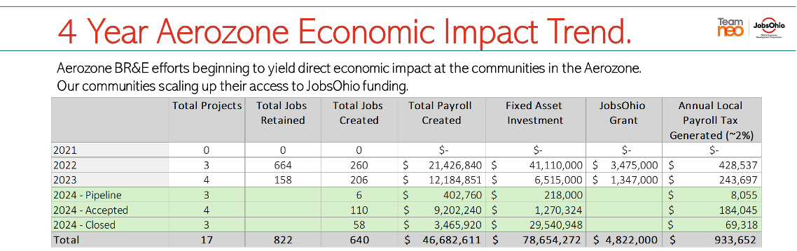 4 Year Aerozone Economic Impact Trend: Total projects, jobs retained, jobs created, payroll created, fixed asset investment, JobsOhio grant, and annual local payroll tax from 2021 to 2024.